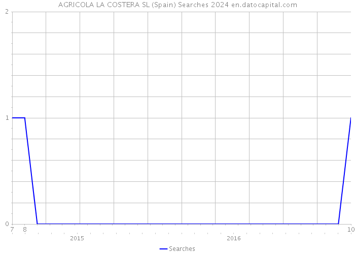 AGRICOLA LA COSTERA SL (Spain) Searches 2024 