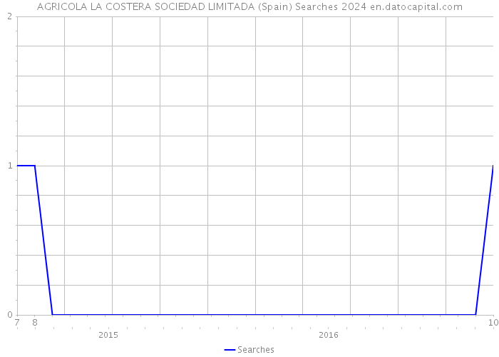 AGRICOLA LA COSTERA SOCIEDAD LIMITADA (Spain) Searches 2024 