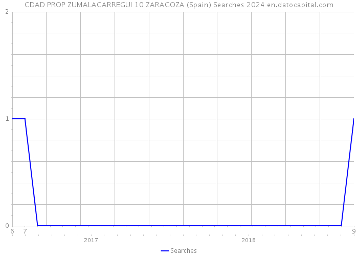 CDAD PROP ZUMALACARREGUI 10 ZARAGOZA (Spain) Searches 2024 