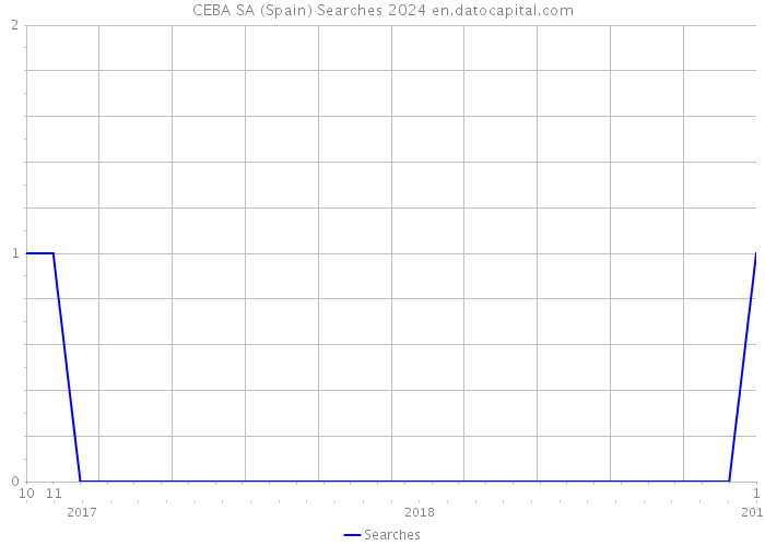 CEBA SA (Spain) Searches 2024 