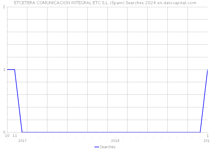 ETCETERA COMUNICACION INTEGRAL ETC S.L. (Spain) Searches 2024 
