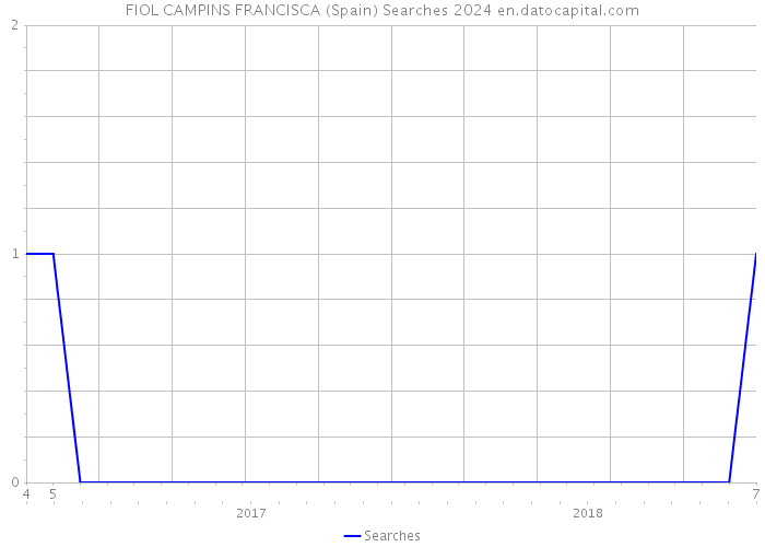 FIOL CAMPINS FRANCISCA (Spain) Searches 2024 