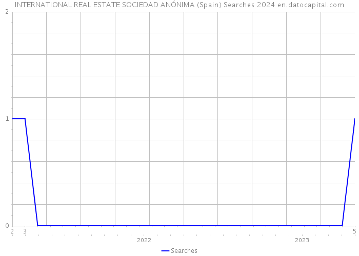 INTERNATIONAL REAL ESTATE SOCIEDAD ANÓNIMA (Spain) Searches 2024 