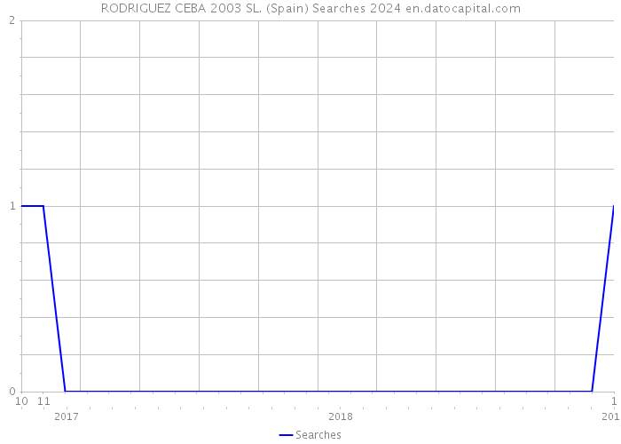 RODRIGUEZ CEBA 2003 SL. (Spain) Searches 2024 