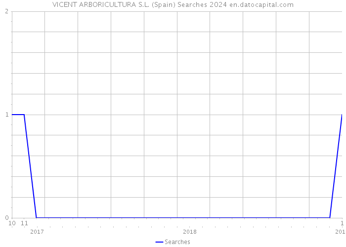 VICENT ARBORICULTURA S.L. (Spain) Searches 2024 