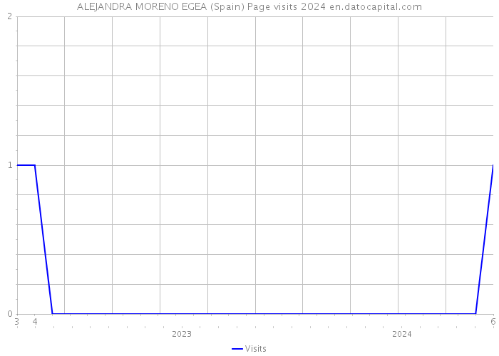 ALEJANDRA MORENO EGEA (Spain) Page visits 2024 