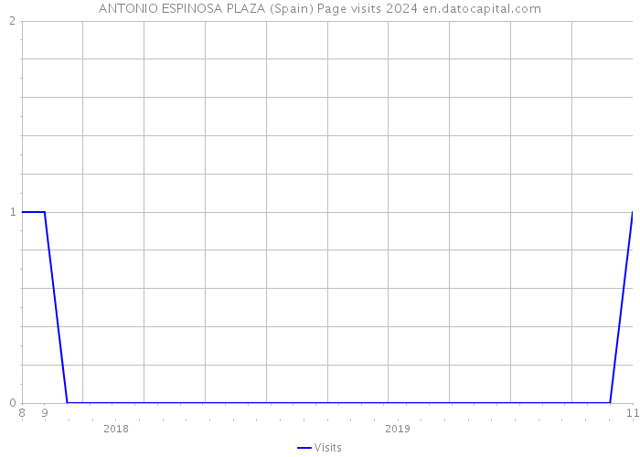 ANTONIO ESPINOSA PLAZA (Spain) Page visits 2024 
