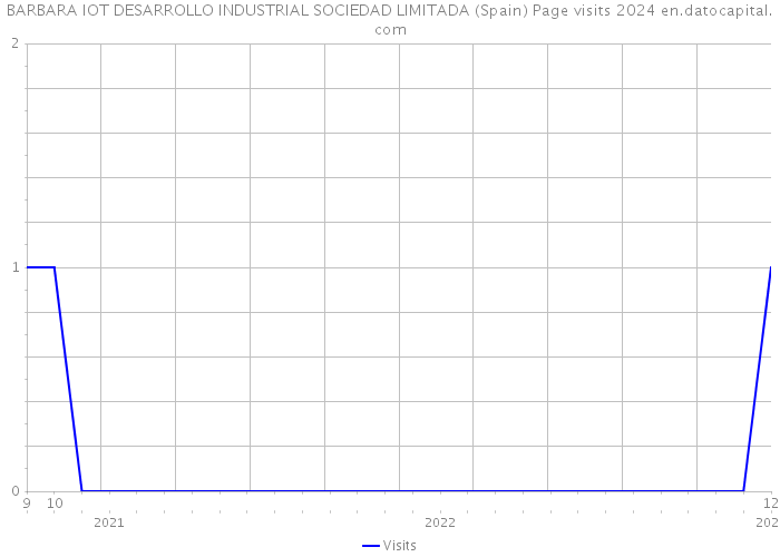 BARBARA IOT DESARROLLO INDUSTRIAL SOCIEDAD LIMITADA (Spain) Page visits 2024 