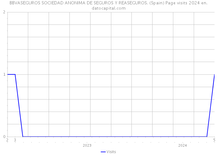 BBVASEGUROS SOCIEDAD ANONIMA DE SEGUROS Y REASEGUROS. (Spain) Page visits 2024 