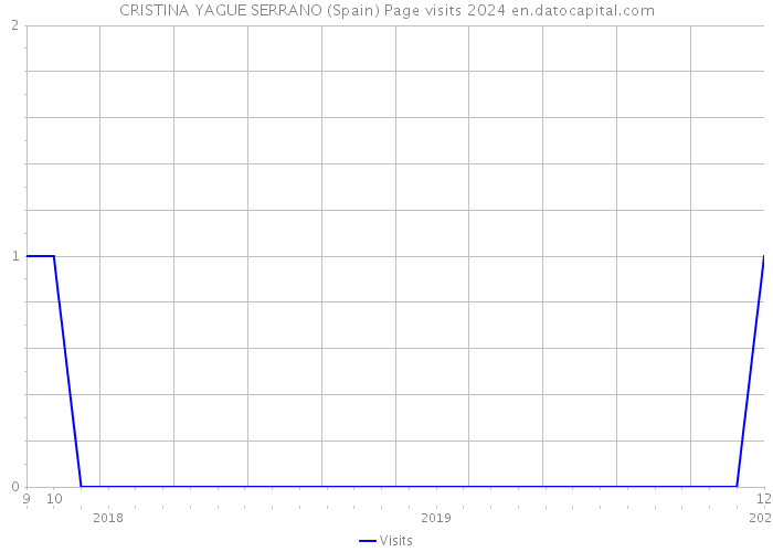 CRISTINA YAGUE SERRANO (Spain) Page visits 2024 