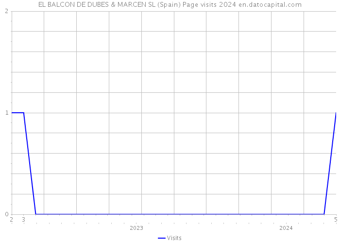 EL BALCON DE DUBES & MARCEN SL (Spain) Page visits 2024 