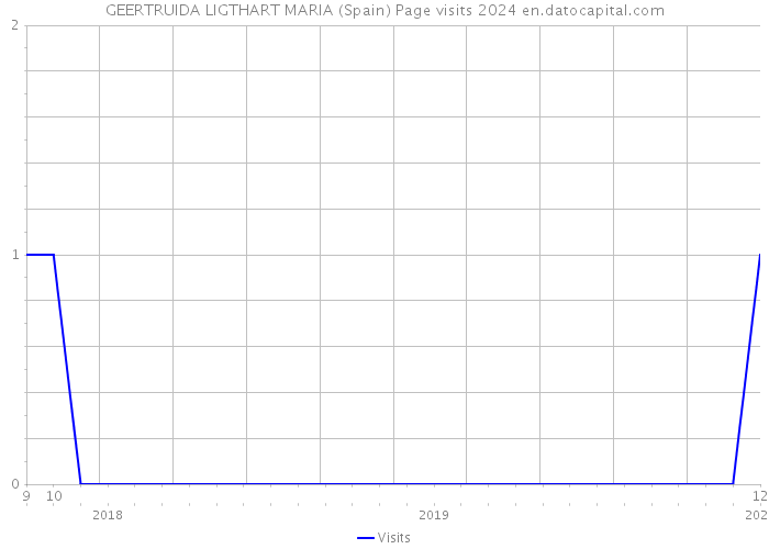 GEERTRUIDA LIGTHART MARIA (Spain) Page visits 2024 