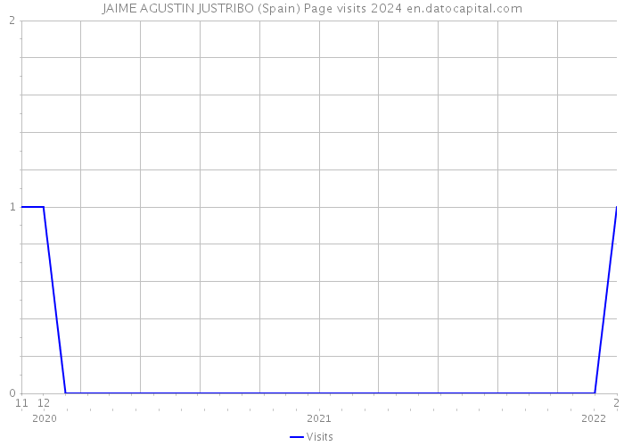 JAIME AGUSTIN JUSTRIBO (Spain) Page visits 2024 