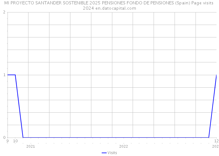 MI PROYECTO SANTANDER SOSTENIBLE 2025 PENSIONES FONDO DE PENSIONES (Spain) Page visits 2024 