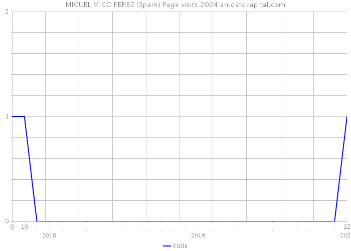 MIGUEL MICO PEREZ (Spain) Page visits 2024 