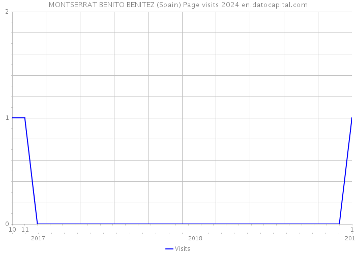 MONTSERRAT BENITO BENITEZ (Spain) Page visits 2024 