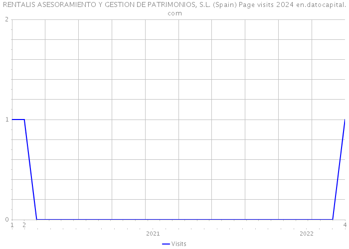 RENTALIS ASESORAMIENTO Y GESTION DE PATRIMONIOS, S.L. (Spain) Page visits 2024 