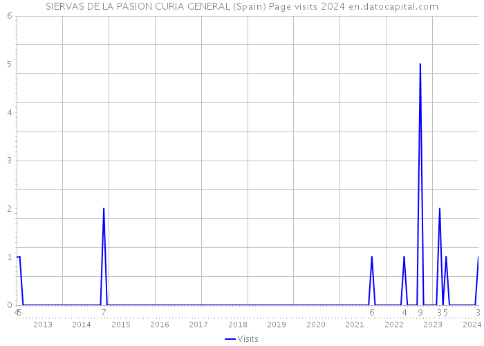 SIERVAS DE LA PASION CURIA GENERAL (Spain) Page visits 2024 