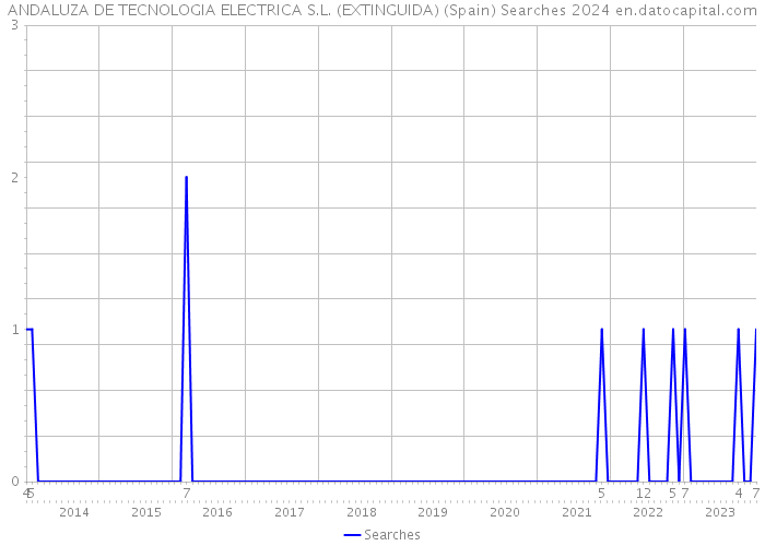ANDALUZA DE TECNOLOGIA ELECTRICA S.L. (EXTINGUIDA) (Spain) Searches 2024 