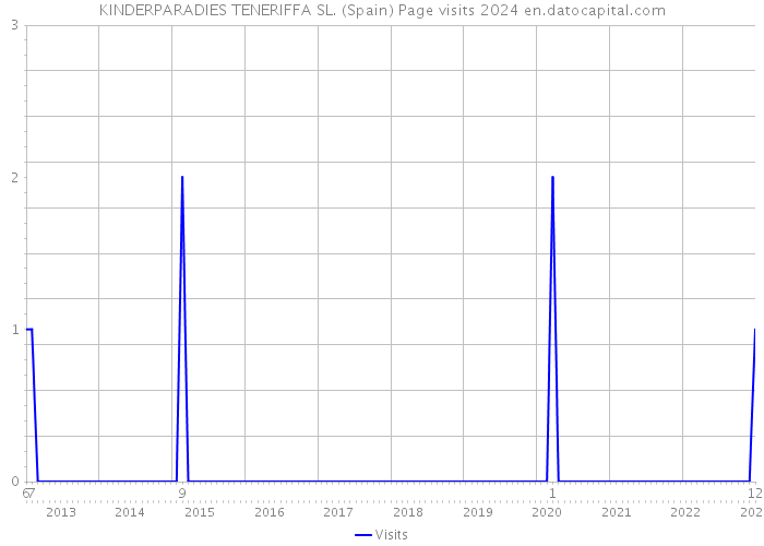 KINDERPARADIES TENERIFFA SL. (Spain) Page visits 2024 