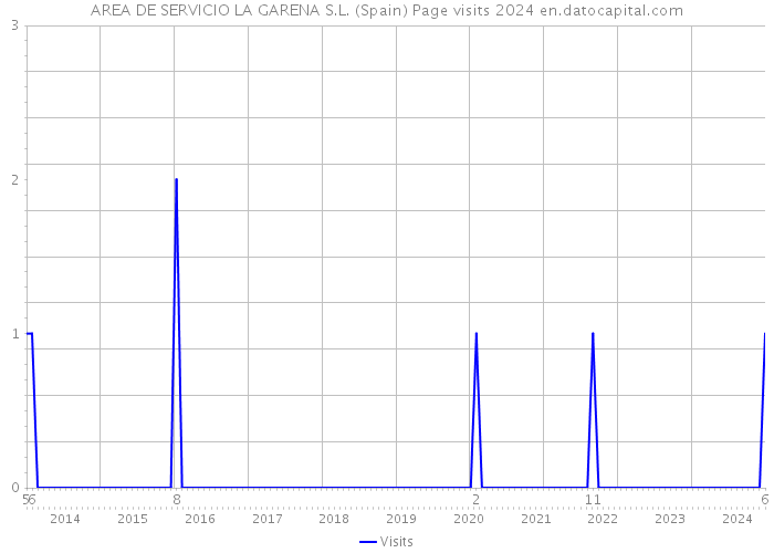AREA DE SERVICIO LA GARENA S.L. (Spain) Page visits 2024 