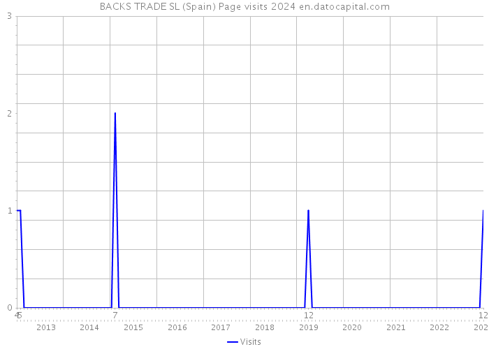 BACKS TRADE SL (Spain) Page visits 2024 