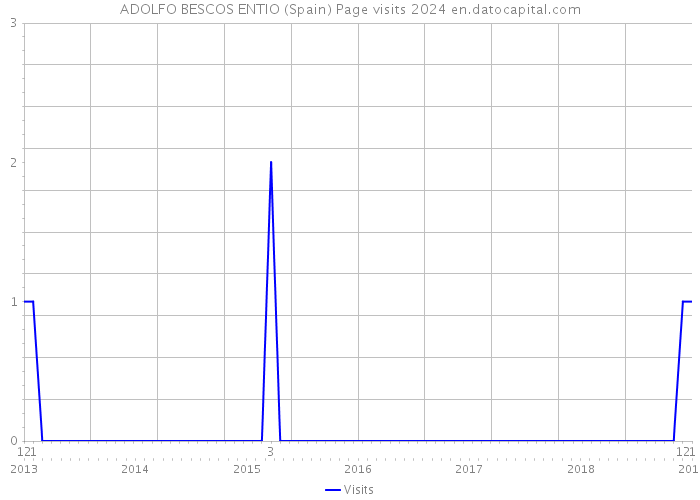 ADOLFO BESCOS ENTIO (Spain) Page visits 2024 