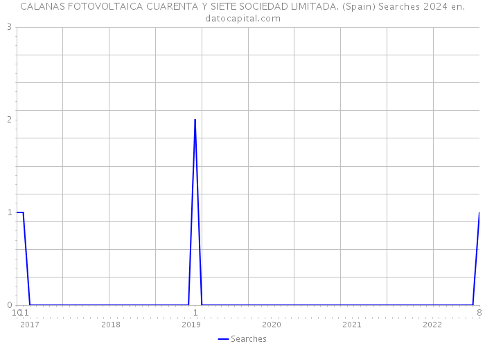CALANAS FOTOVOLTAICA CUARENTA Y SIETE SOCIEDAD LIMITADA. (Spain) Searches 2024 