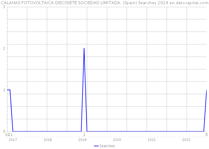 CALANAS FOTOVOLTAICA DIECISIETE SOCIEDAD LIMITADA. (Spain) Searches 2024 
