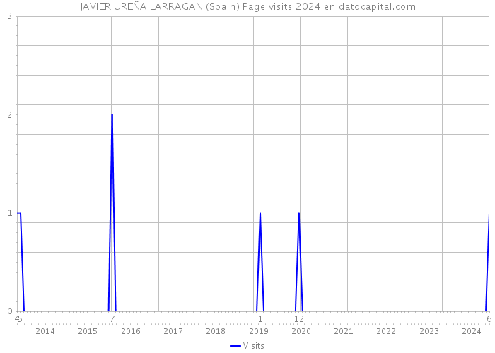 JAVIER UREÑA LARRAGAN (Spain) Page visits 2024 