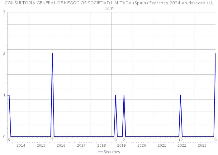 CONSULTORIA GENERAL DE NEGOCIOS SOCIEDAD LIMITADA (Spain) Searches 2024 