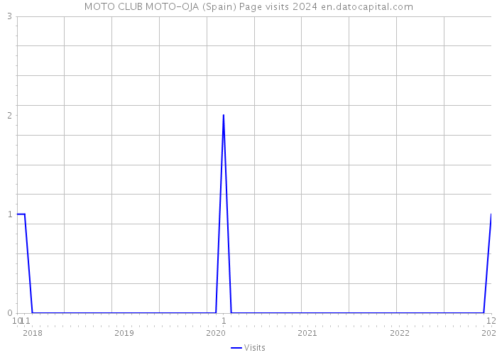 MOTO CLUB MOTO-OJA (Spain) Page visits 2024 