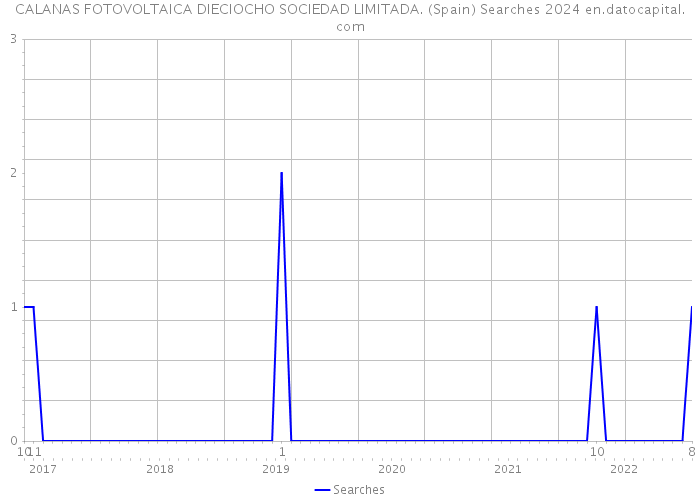 CALANAS FOTOVOLTAICA DIECIOCHO SOCIEDAD LIMITADA. (Spain) Searches 2024 