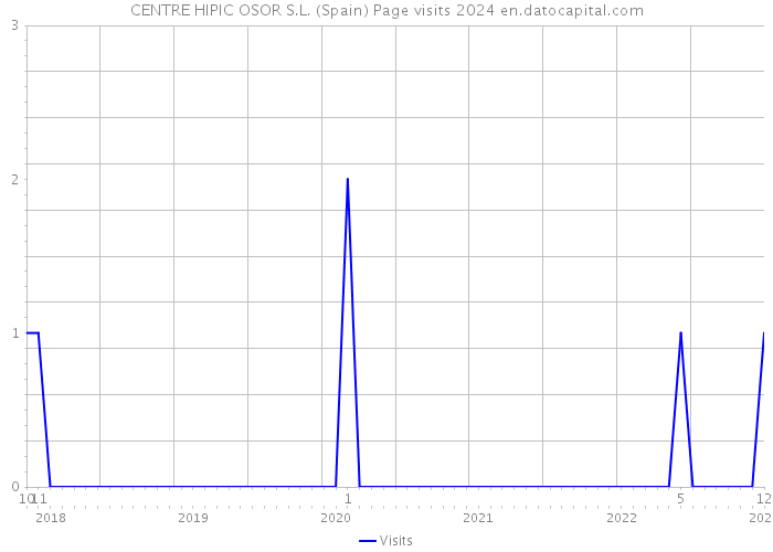 CENTRE HIPIC OSOR S.L. (Spain) Page visits 2024 