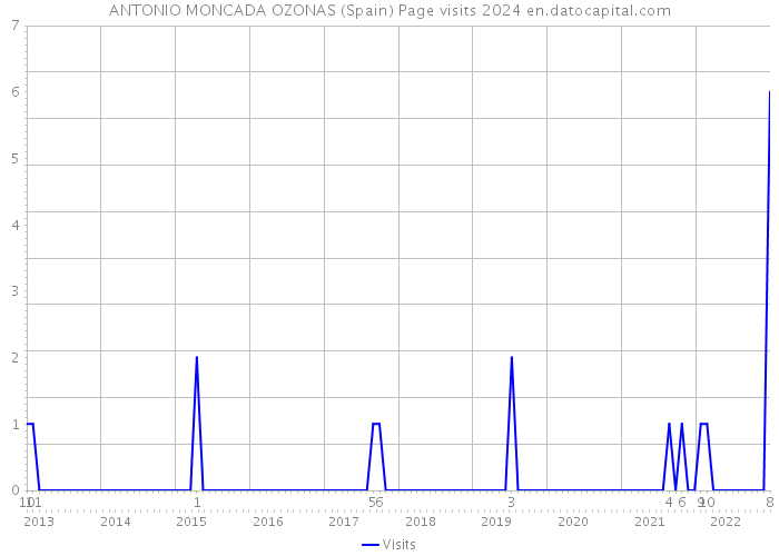 ANTONIO MONCADA OZONAS (Spain) Page visits 2024 
