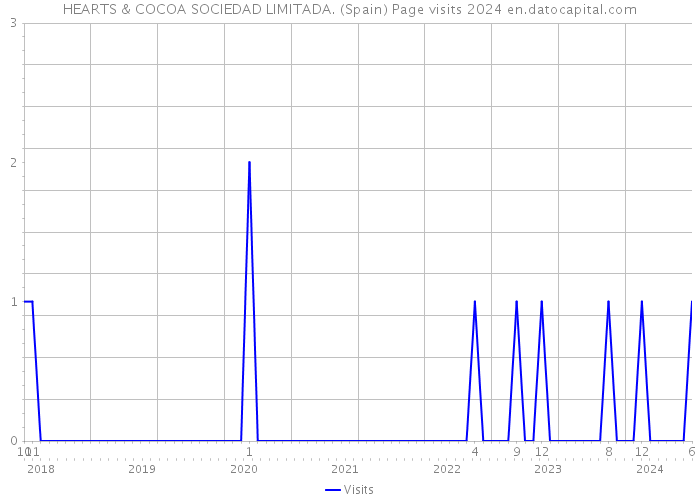 HEARTS & COCOA SOCIEDAD LIMITADA. (Spain) Page visits 2024 