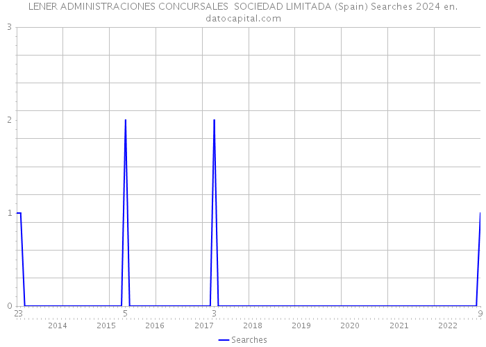 LENER ADMINISTRACIONES CONCURSALES SOCIEDAD LIMITADA (Spain) Searches 2024 
