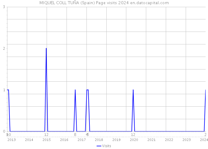 MIQUEL COLL TUÑA (Spain) Page visits 2024 