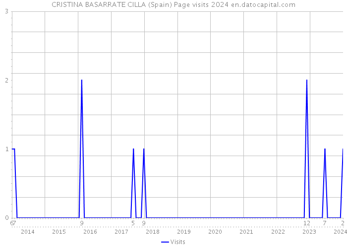 CRISTINA BASARRATE CILLA (Spain) Page visits 2024 