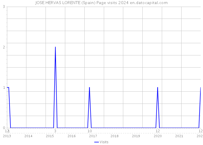 JOSE HERVAS LORENTE (Spain) Page visits 2024 