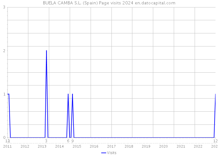 BUELA CAMBA S.L. (Spain) Page visits 2024 