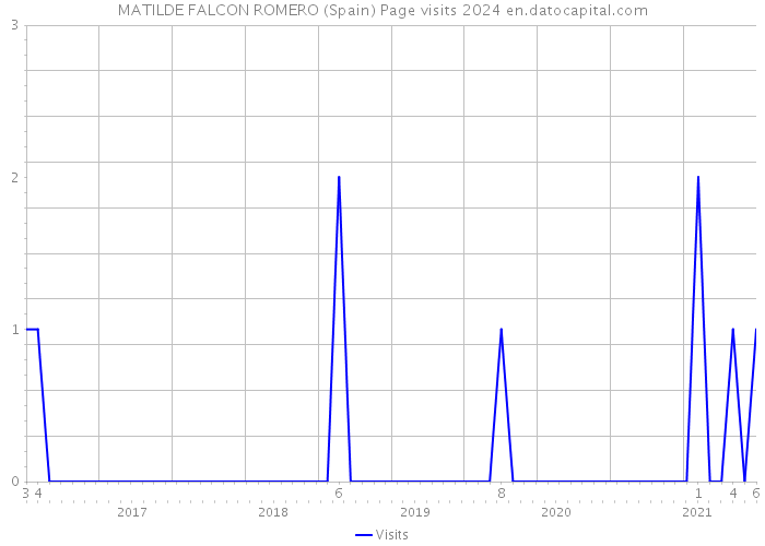 MATILDE FALCON ROMERO (Spain) Page visits 2024 