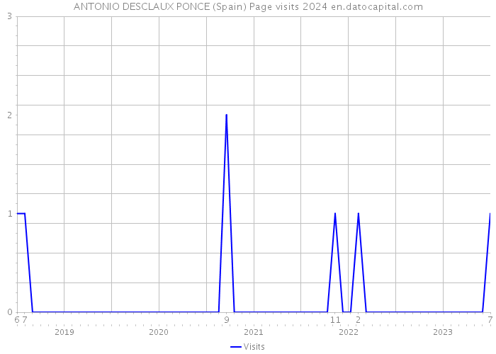 ANTONIO DESCLAUX PONCE (Spain) Page visits 2024 