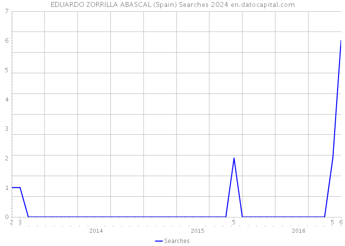 EDUARDO ZORRILLA ABASCAL (Spain) Searches 2024 