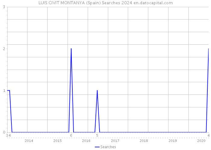 LUIS CIVIT MONTANYA (Spain) Searches 2024 