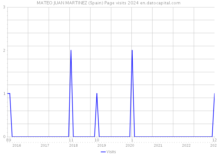 MATEO JUAN MARTINEZ (Spain) Page visits 2024 