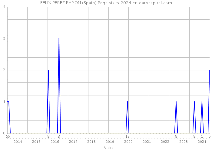 FELIX PEREZ RAYON (Spain) Page visits 2024 