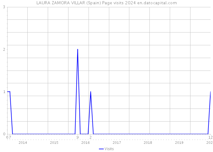 LAURA ZAMORA VILLAR (Spain) Page visits 2024 