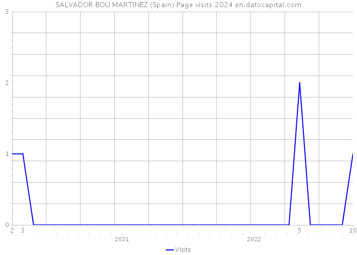 SALVADOR BOU MARTINEZ (Spain) Page visits 2024 