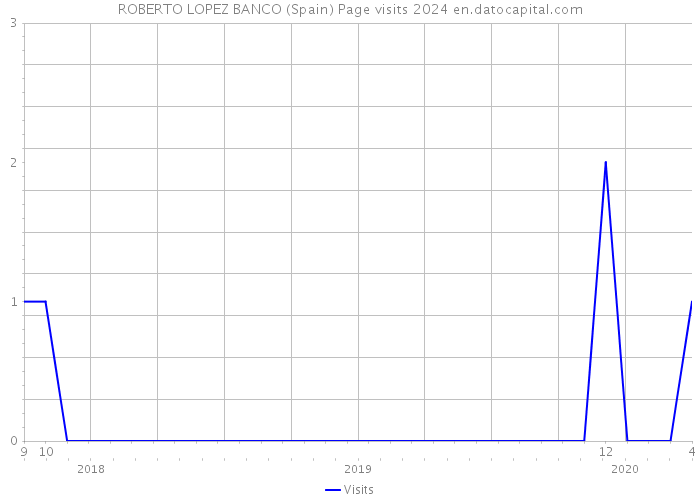 ROBERTO LOPEZ BANCO (Spain) Page visits 2024 
